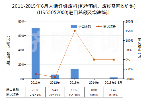 2011-2015年6月人造纖維廢料(包括落綿、廢紗及回收纖維)(HS55052000)進(jìn)口總額及增速統(tǒng)計(jì)